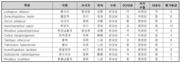 한국산 담수어의 생태적 특성 평가(계속)