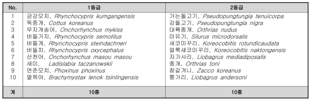 한국산 담수어류의 어류종생물지수(FSBI) 산출을 위한 어류 등급표