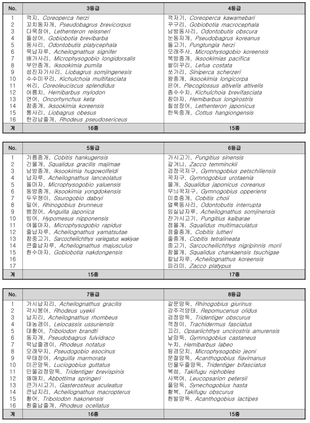 한국산 담수어류의 어류종생물지수(FSBI) 산출을 위한 어류 등급표(계속)