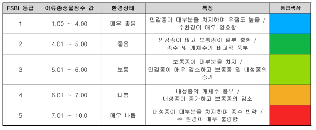 어류종생물지수(FSBI)의 등급과 점수, 특징 및 등급색상