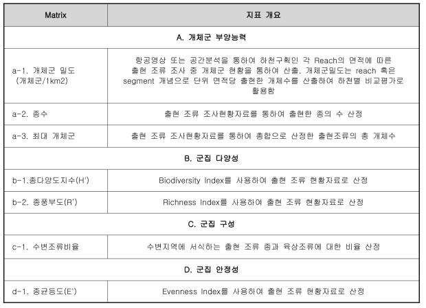 조류 평가지표에 대한 개요