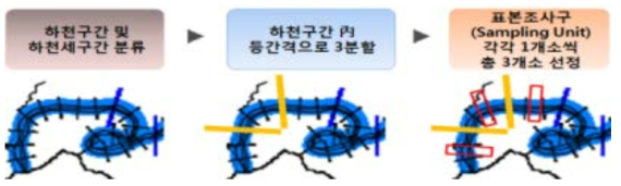 조류 표본조사 지점 설정