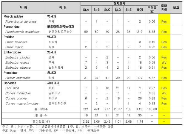 조류 조사목록(예시)(표 계속)