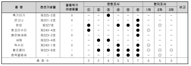 법정보호종 현황(예시)