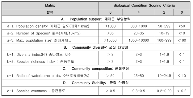 조류종생물지수(ABI, Avian Biotic Index) 기준