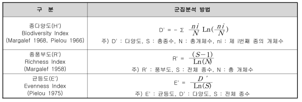 군집분석에 활용되는 종다양도, 균등도 및 종풍부도 지수 산출방법