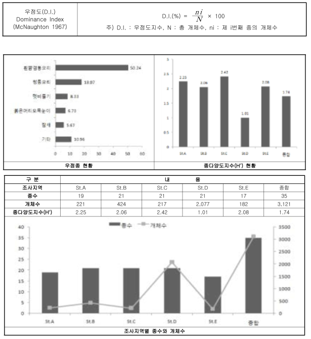 우점종 및 출현종 비교표 작성 예