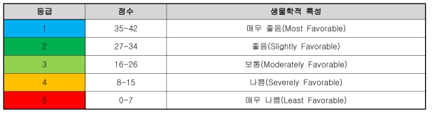 조류종생물지수 등급과 생물학적 특성