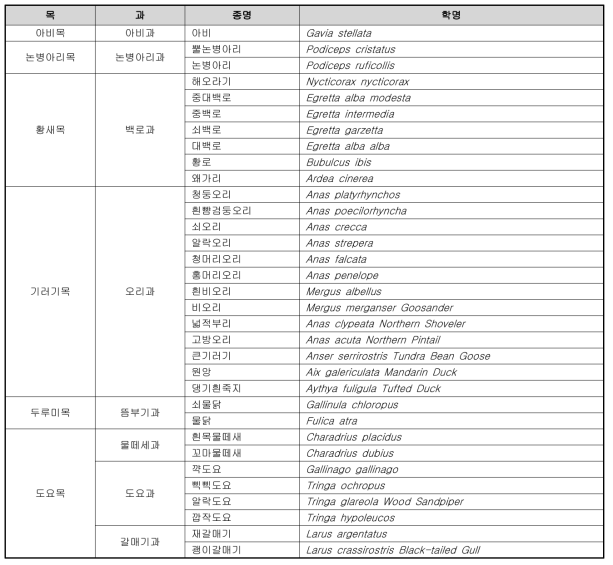 수변조류 목록