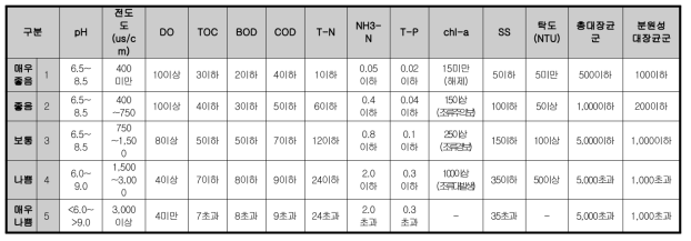 수질환경 평가기준 및 항목(단위: mg/L)