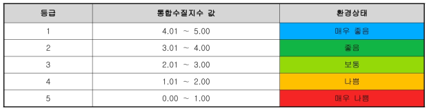 통합수질지수(CWQI)의 등급과 점수 및 등급색상