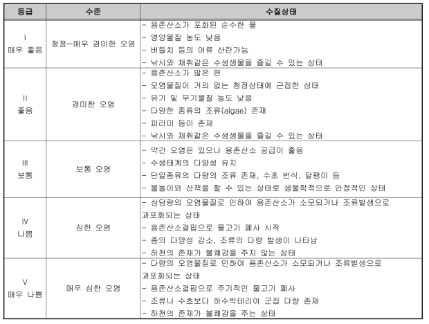 통합수질지수(CWQI)의 등급별 정의