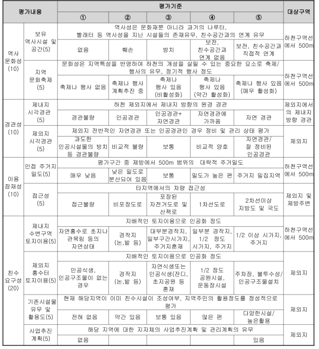 친수 평가항목 및 기준(괄호 안은 평가점수)