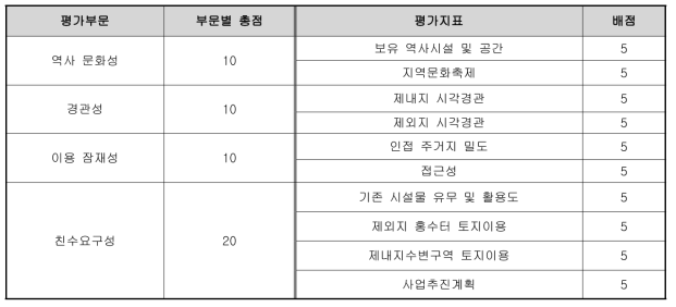 친수 평가지표 점수 기준