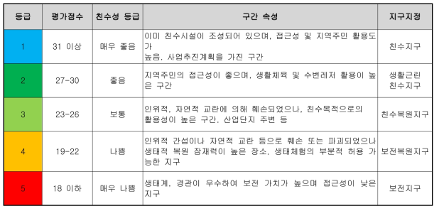 친수 평가등급