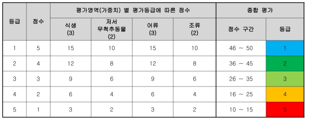 생물분야의 종합 평가체계