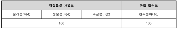 하천환경 자연도와 하천 친수도의 구성(괄호안 가중치)