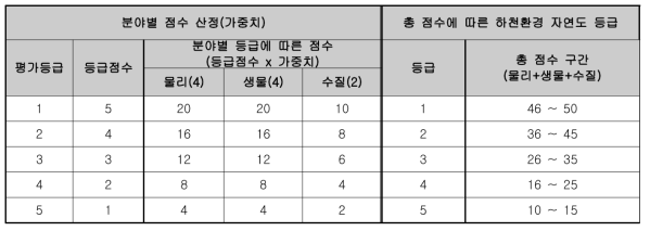 하천환경 자연도 산정체계