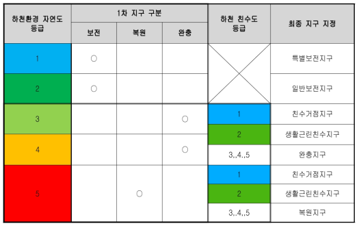 하천환경 자연도 및 하천 친수도 평가에 따른 지구 지정