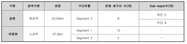 시험하천 평가단위 구분