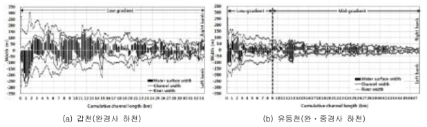 공동시험 하천의 하폭, 저수로 폭 및 수면폭의 변화