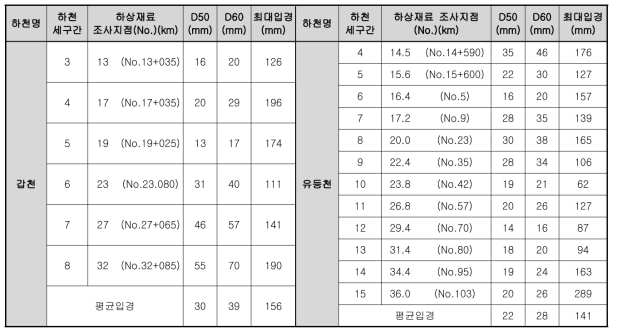 공동시험 하천의 하상재료 입경분포