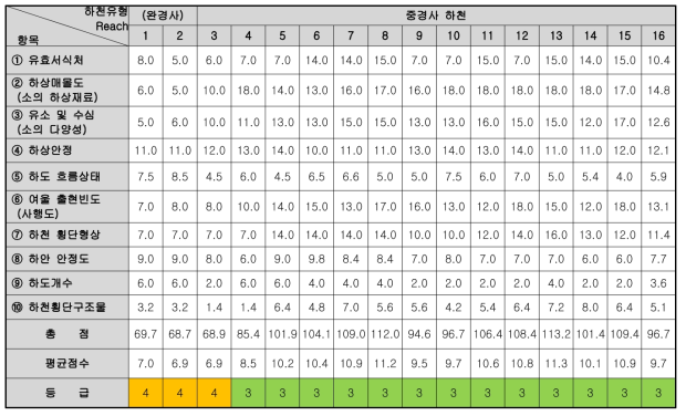 유등천의 물리분야 평가적용 결과