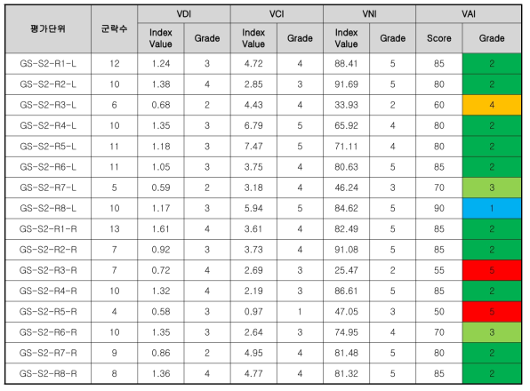 갑천 식생 평가 결과(L : 좌안 / R : 우안)