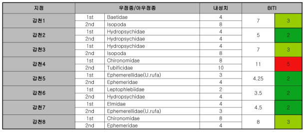 갑천의 각 지점별 우점종 현황 및 BITI에 의한 평가 등급