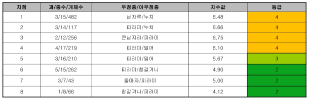 갑천의 어류종생물지수(FSBI) 평가 결과