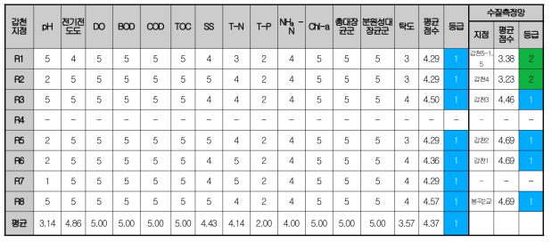 수질 지표 갑천 적용 및 평가