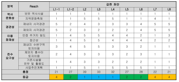 갑천 좌안 평가 결과