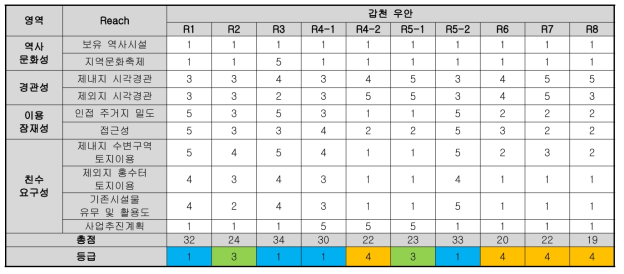 갑천 우안 평가 결과