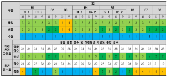 갑천의 하천환경 자연도 및 하천 친수도 산정