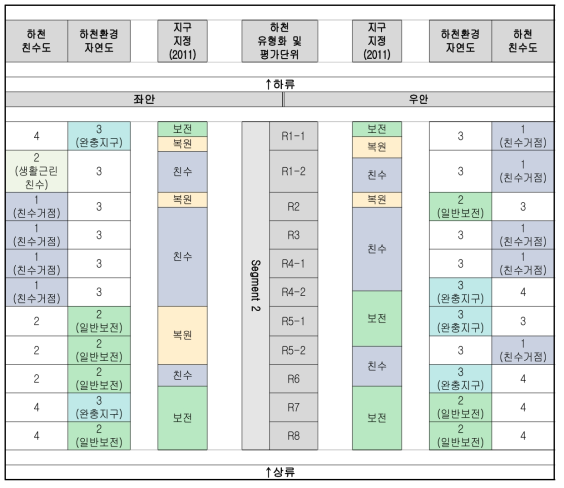 갑천의 하천환경 자연도 및 하천 친수도 평가에 따른 지구 지정의 적용결과