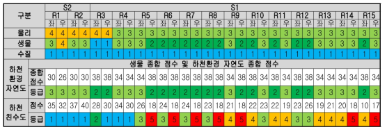 유등천의 하천환경 자연도 및 하천 친수도 산정