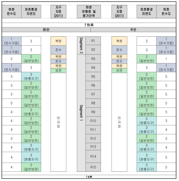 유등천의 하천환경 자연도 및 하천 친수도 평가에 따른 지구 지정의 적용결과