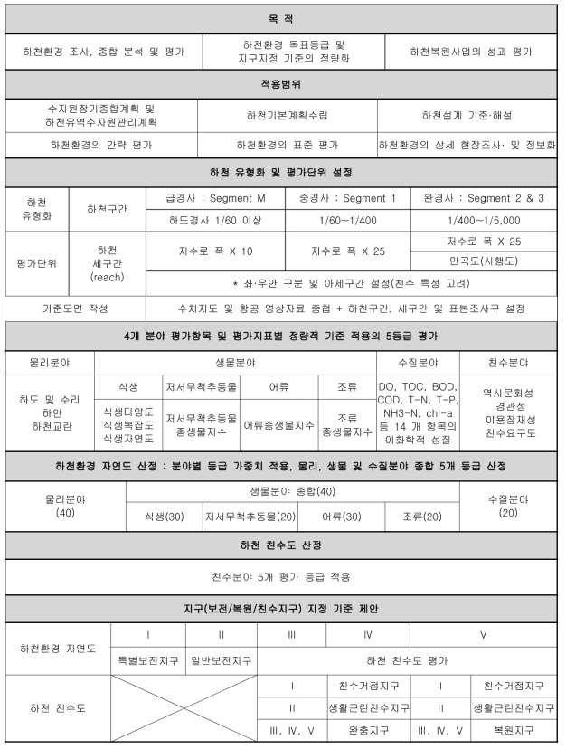 하천환경 평가체계 구성