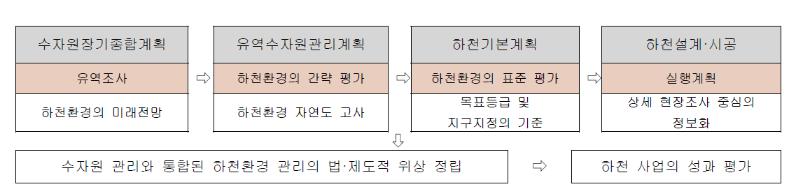 하천환경 평가체계의 적용수준