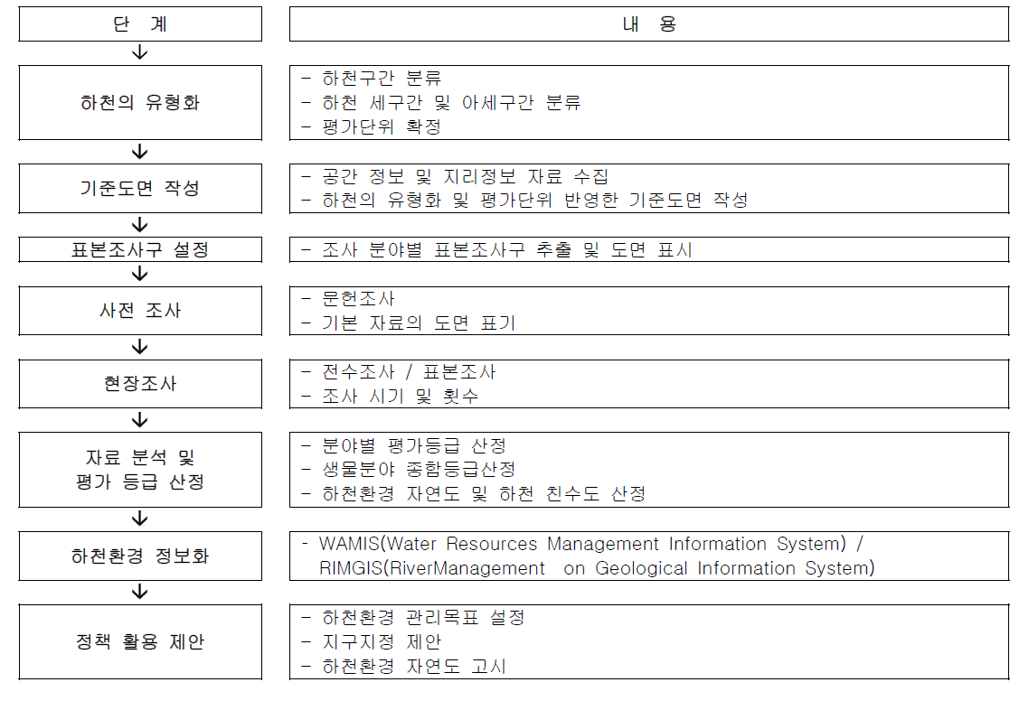 하천환경 진단 및 평가 단계