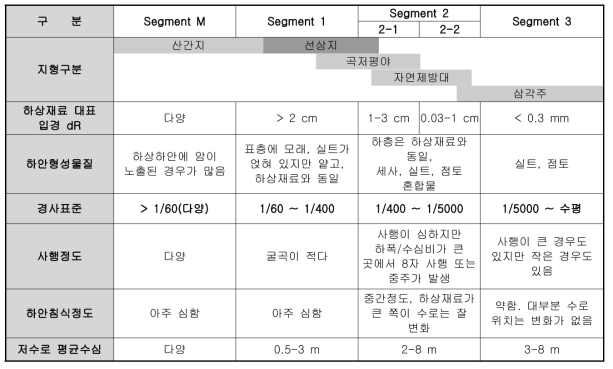 하천구간별 주요 특징