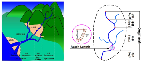 하천구간 분류 모식도