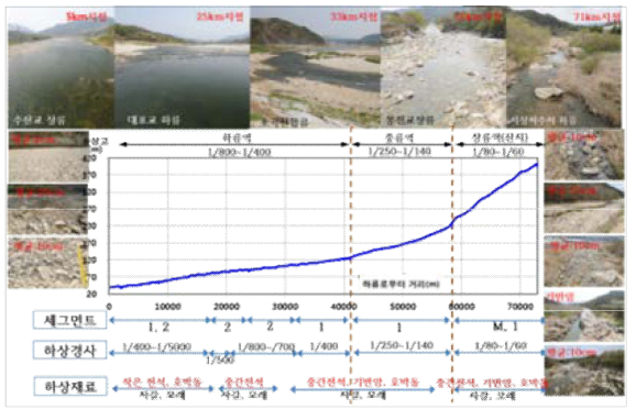 하상경사와 하상재료를 이용한 하천구간 분류 적용사례(남강)