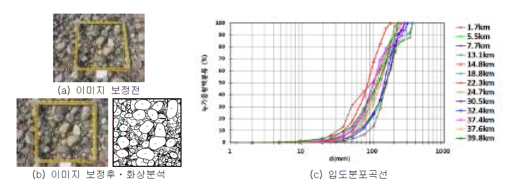 하상재료의 입자크기분포 및 입도분포곡선 예시(남강)