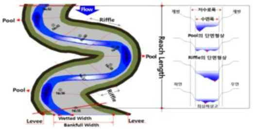 하천 세구간(stream reach) 분류