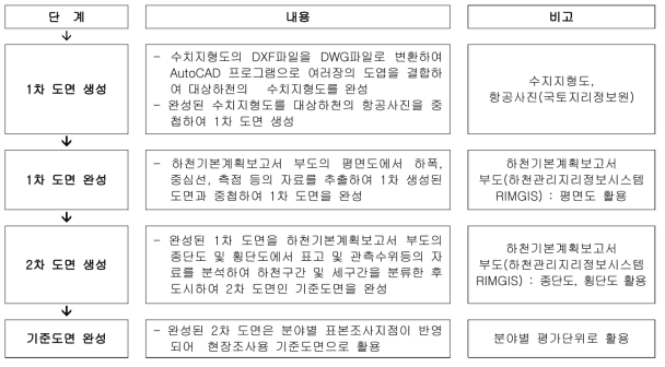 기준도면 작성 단계별 절차