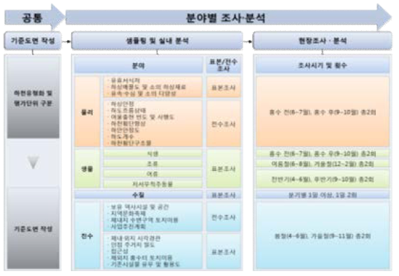 하천환경의 분야별 조사 분석 체계