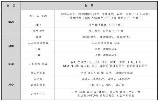 하천환경 진단 및 평가체계의 평가지표 구성