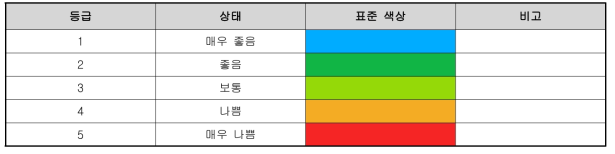 하천환경 평가 등급의 표시와 상태