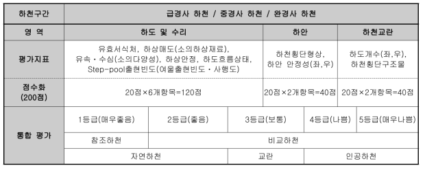 물리분야 하천평가체계의 구성